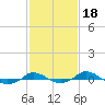 Red Point tide chart for Wednesday, February 18, 2026