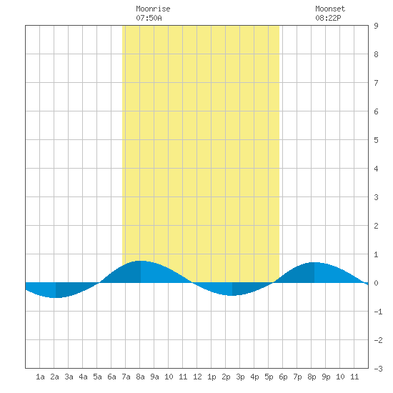 Red Point tide chart for Thursday, February 19, 2026