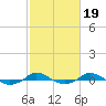 Red Point tide chart for Thursday, February 19, 2026