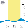 Red Point tide chart for Sunday, February 1, 2026