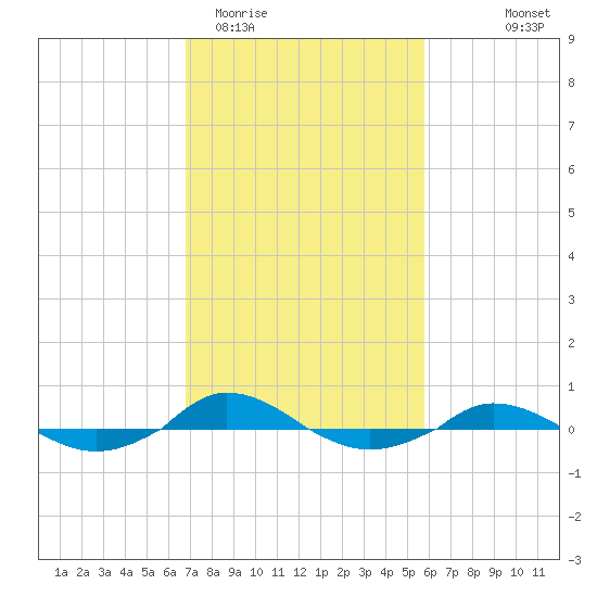 Red Point tide chart for Friday, February 20, 2026