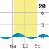 Red Point tide chart for Friday, February 20, 2026