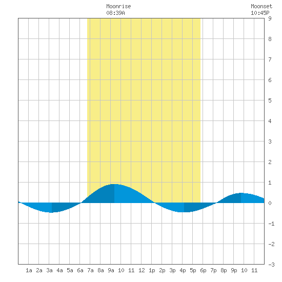 Red Point tide chart for Saturday, February 21, 2026