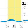 Red Point tide chart for Saturday, February 21, 2026