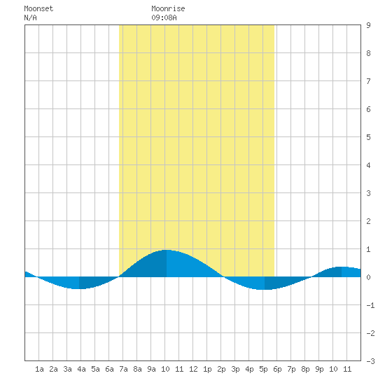 Red Point tide chart for Sunday, February 22, 2026