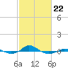 Red Point tide chart for Sunday, February 22, 2026
