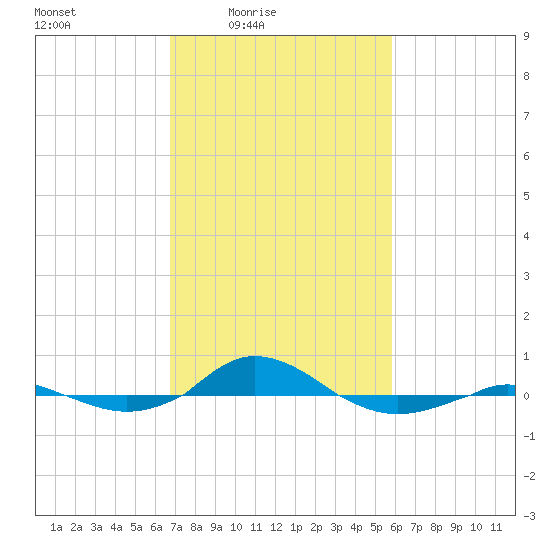 Red Point tide chart for Monday, February 23, 2026