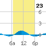 Red Point tide chart for Monday, February 23, 2026