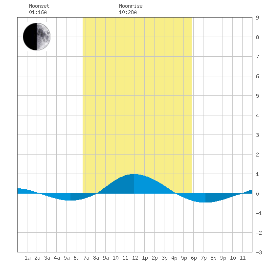 Red Point tide chart for Tuesday, February 24, 2026
