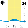 Red Point tide chart for Tuesday, February 24, 2026