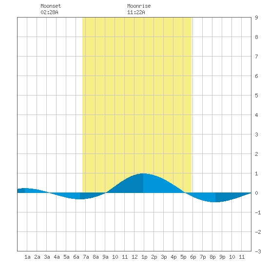 Red Point tide chart for Wednesday, February 25, 2026