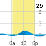 Red Point tide chart for Wednesday, February 25, 2026
