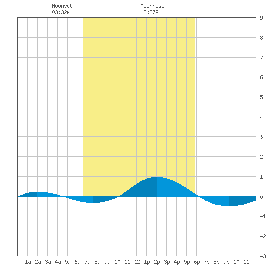 Red Point tide chart for Thursday, February 26, 2026