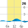 Red Point tide chart for Thursday, February 26, 2026