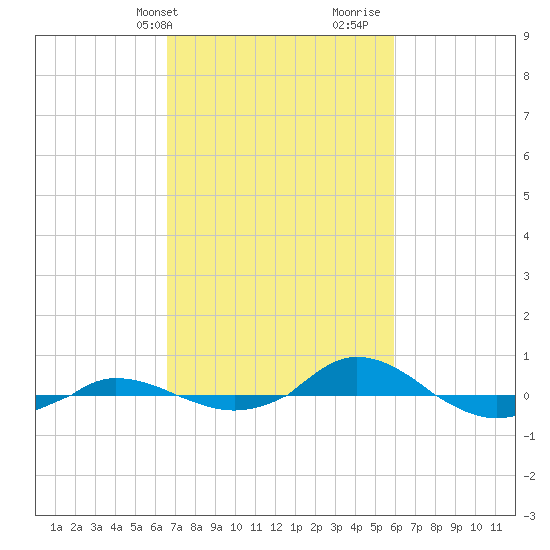 Red Point tide chart for Saturday, February 28, 2026