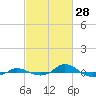 Red Point tide chart for Saturday, February 28, 2026