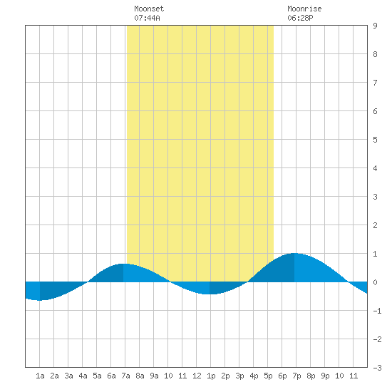 Red Point tide chart for Monday, February 2, 2026
