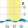 Red Point tide chart for Monday, February 2, 2026