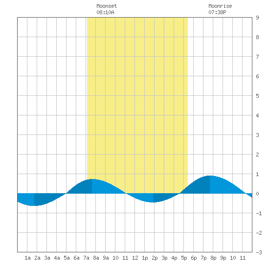 Red Point tide chart for Tuesday, February 3, 2026