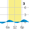 Red Point tide chart for Tuesday, February 3, 2026