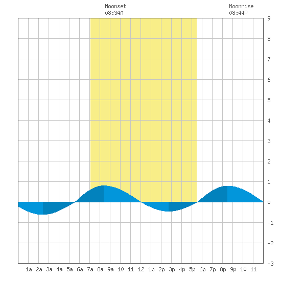 Red Point tide chart for Wednesday, February 4, 2026