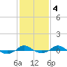 Red Point tide chart for Wednesday, February 4, 2026