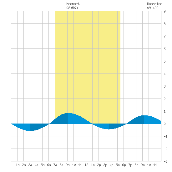 Red Point tide chart for Thursday, February 5, 2026