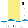 Red Point tide chart for Thursday, February 5, 2026