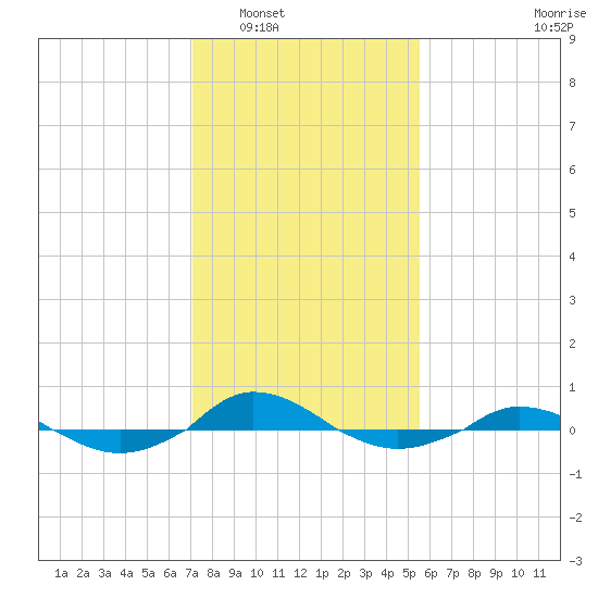 Red Point tide chart for Friday, February 6, 2026
