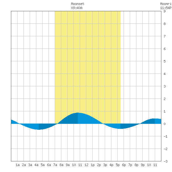 Red Point tide chart for Saturday, February 7, 2026