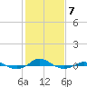 Red Point tide chart for Saturday, February 7, 2026