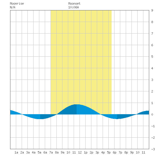 Red Point tide chart for Sunday, February 8, 2026