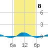 Red Point tide chart for Sunday, February 8, 2026