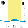 Red Point tide chart for Monday, February 9, 2026