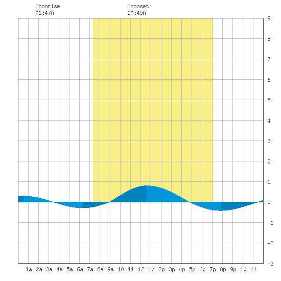 Red Point tide chart for Tuesday, March 10, 2026