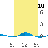 Red Point tide chart for Tuesday, March 10, 2026