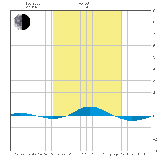 Red Point tide chart for Wednesday, March 11, 2026