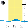 Red Point tide chart for Wednesday, March 11, 2026