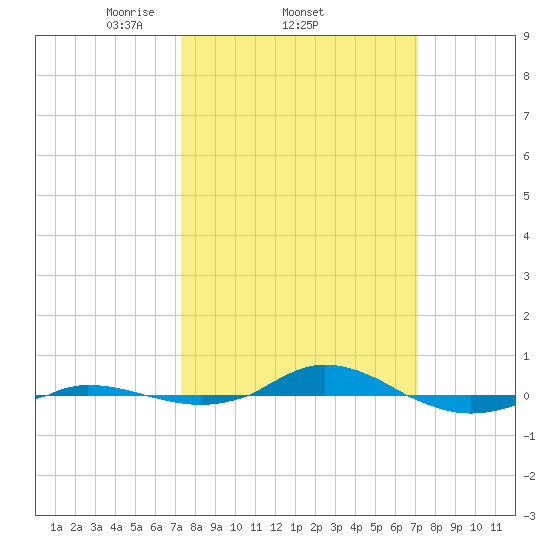 Red Point tide chart for Thursday, March 12, 2026