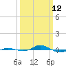 Red Point tide chart for Thursday, March 12, 2026