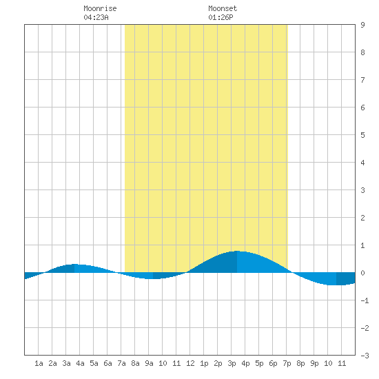 Red Point tide chart for Friday, March 13, 2026