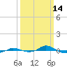 Red Point tide chart for Saturday, March 14, 2026