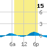 Red Point tide chart for Sunday, March 15, 2026