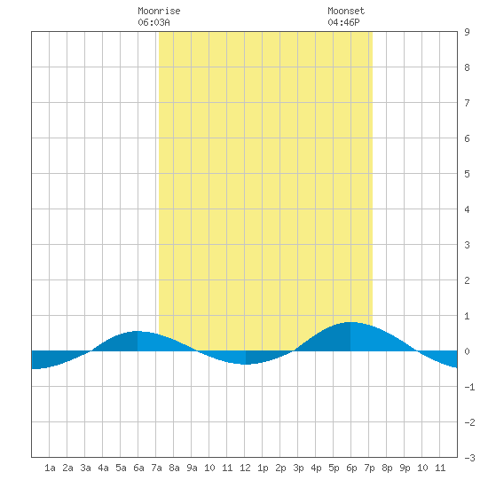 Red Point tide chart for Monday, March 16, 2026