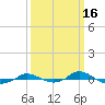 Red Point tide chart for Monday, March 16, 2026