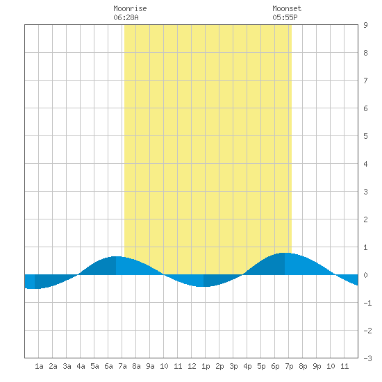 Red Point tide chart for Tuesday, March 17, 2026