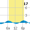 Red Point tide chart for Tuesday, March 17, 2026