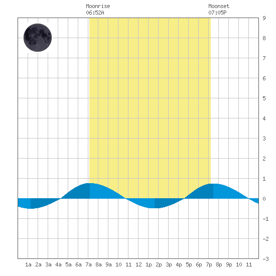 Red Point tide chart for Wednesday, March 18, 2026