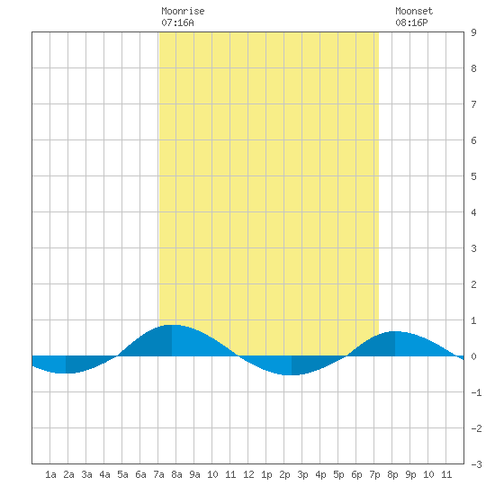 Red Point tide chart for Thursday, March 19, 2026