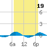Red Point tide chart for Thursday, March 19, 2026